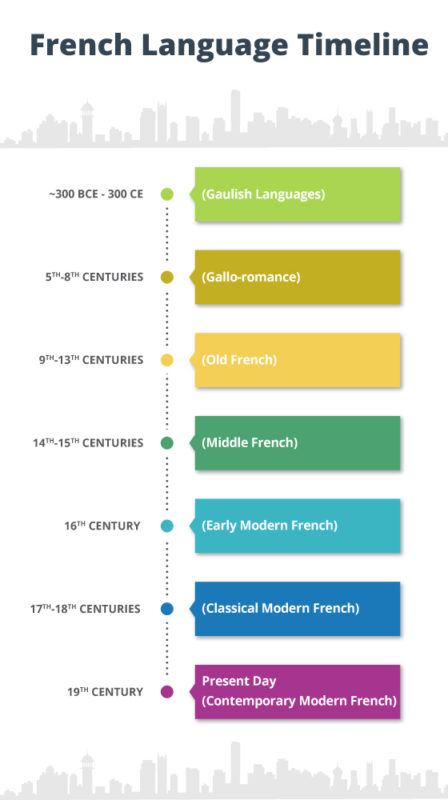 history of french language essay